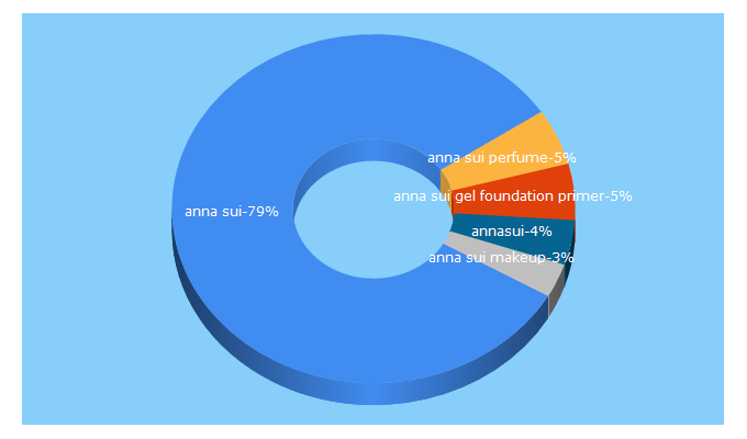 Top 5 Keywords send traffic to annasui.com