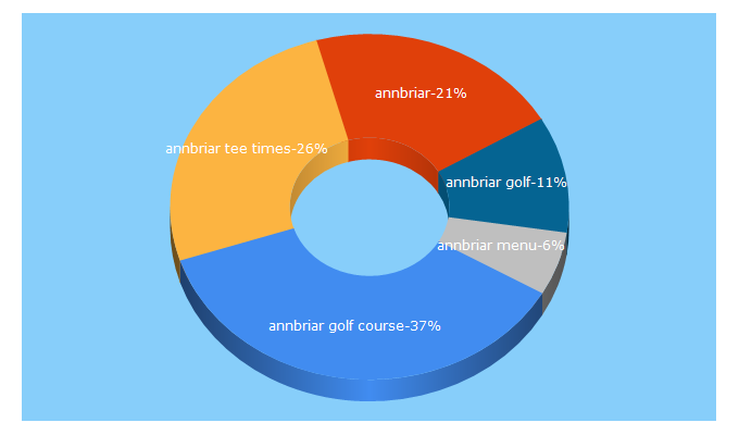 Top 5 Keywords send traffic to annbriar.com