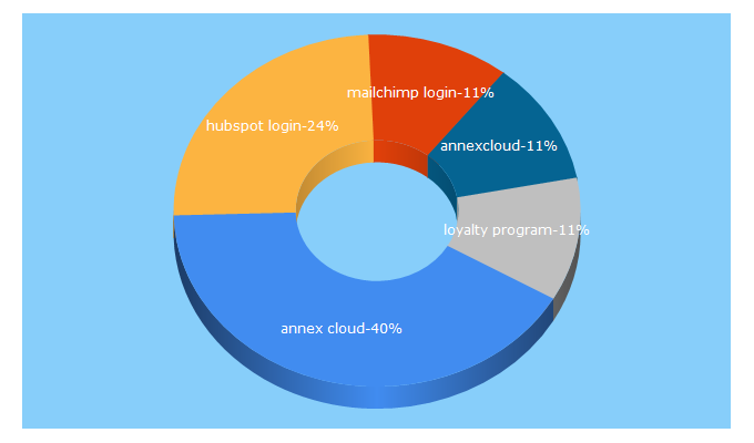 Top 5 Keywords send traffic to annexcloud.com