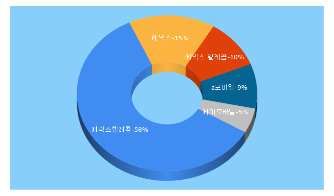 Top 5 Keywords send traffic to annextele.com