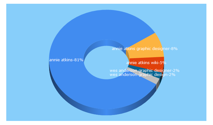 Top 5 Keywords send traffic to annieatkins.com