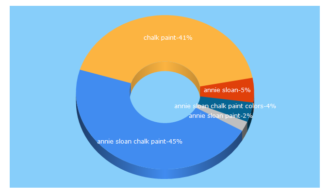 Top 5 Keywords send traffic to anniesloan.com