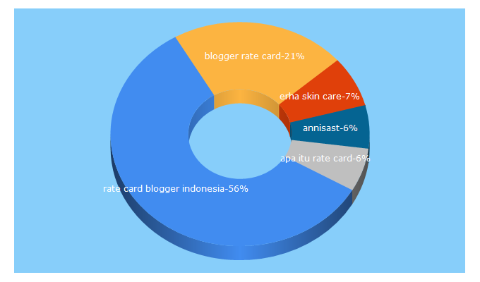 Top 5 Keywords send traffic to annisast.com