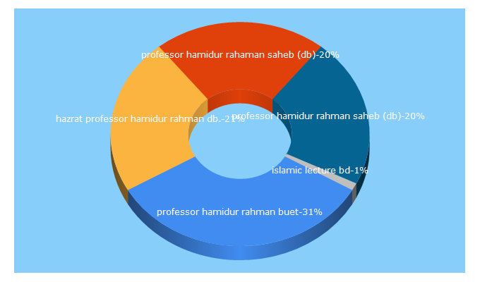 Top 5 Keywords send traffic to annoor-bd.com