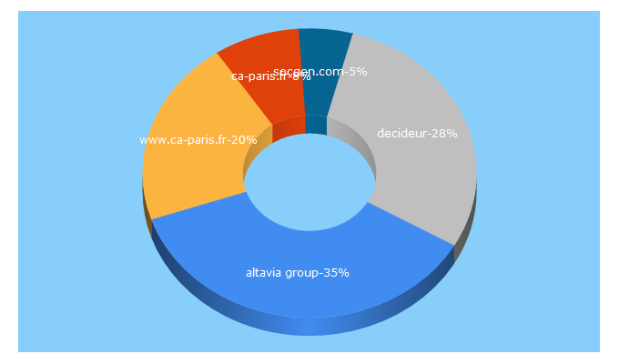 Top 5 Keywords send traffic to annuaire-decideurs.com