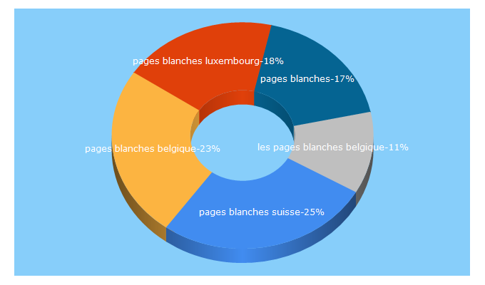 Top 5 Keywords send traffic to annuairespagesblanches.org
