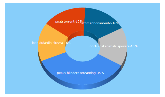 Top 5 Keywords send traffic to anonimacinefili.it