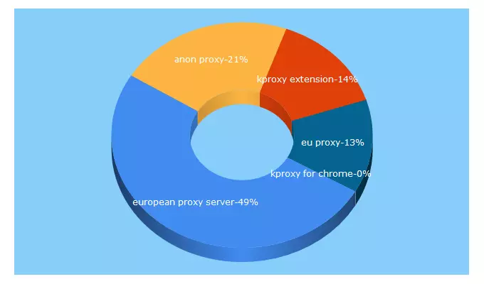 Top 5 Keywords send traffic to anonproxy.eu