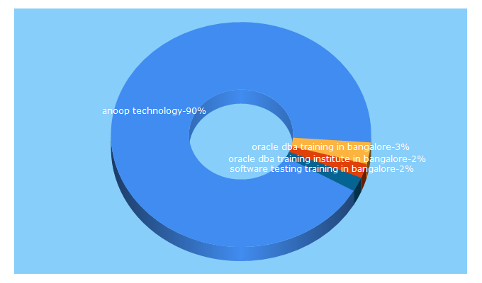 Top 5 Keywords send traffic to anooptech.net