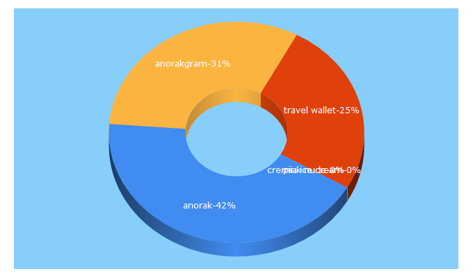 Top 5 Keywords send traffic to anorakco.com