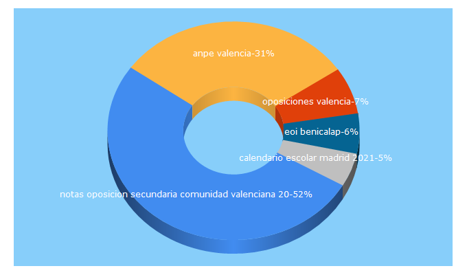 Top 5 Keywords send traffic to anpecomunidadvalenciana.es