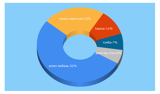 Top 5 Keywords send traffic to anrex.by