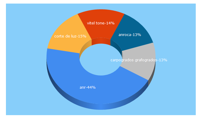 Top 5 Keywords send traffic to anroca.com.ar