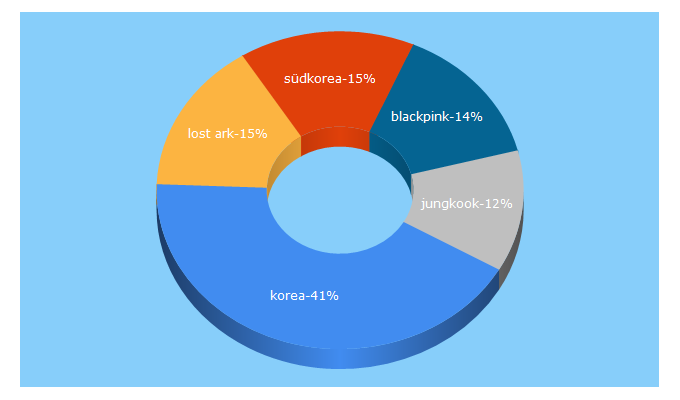 Top 5 Keywords send traffic to ansoko.info