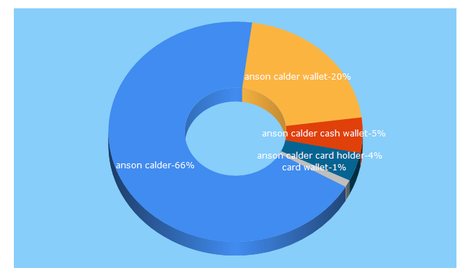 Top 5 Keywords send traffic to ansoncalder.com