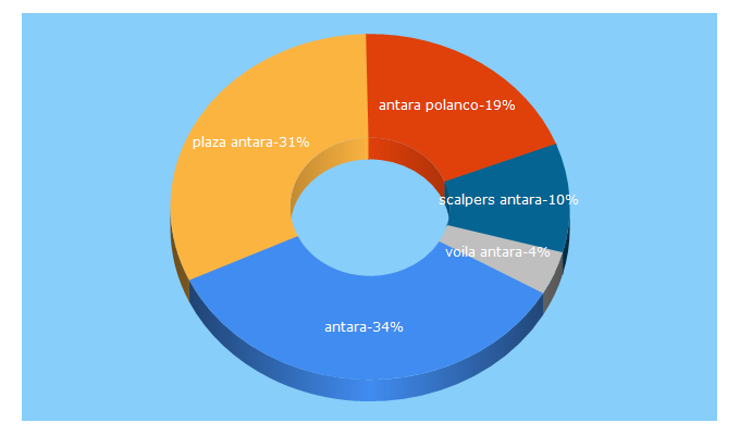 Top 5 Keywords send traffic to antara.com.mx