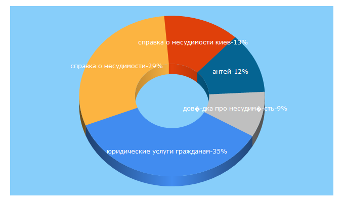 Top 5 Keywords send traffic to antei.kiev.ua