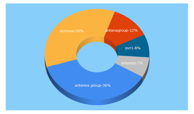 Top 5 Keywords send traffic to antenna-group.com