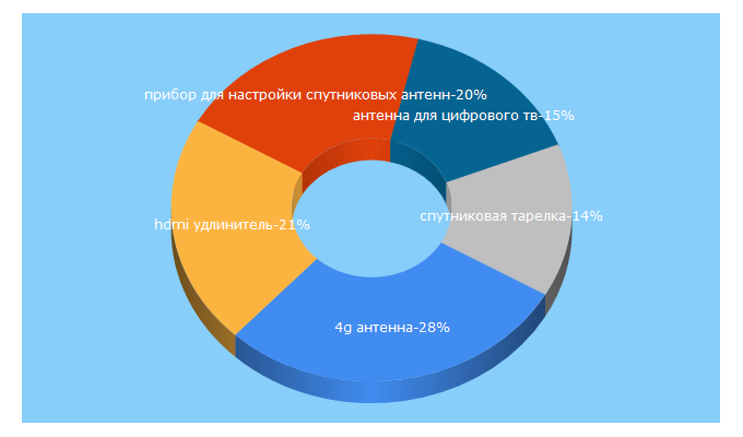 Top 5 Keywords send traffic to antennamarket.ru