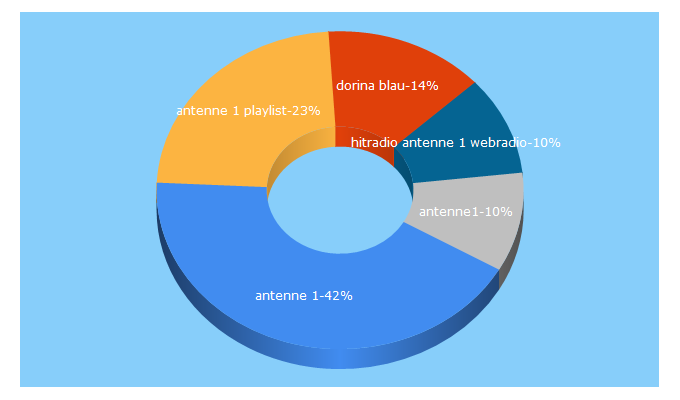 Top 5 Keywords send traffic to antenne1.de