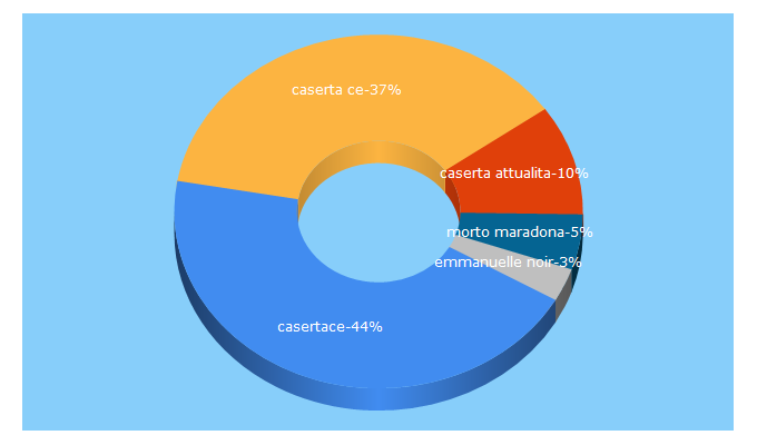 Top 5 Keywords send traffic to anteprima24.it