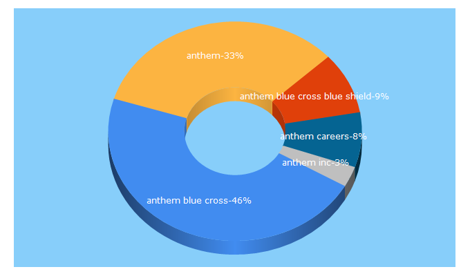 Top 5 Keywords send traffic to antheminc.com