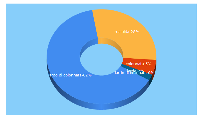 Top 5 Keywords send traffic to anticalarderiamafalda.com