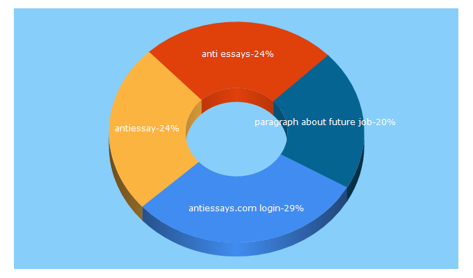 Top 5 Keywords send traffic to antiessays.com