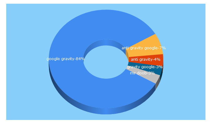 Top 5 Keywords send traffic to antigravitygoogle.com