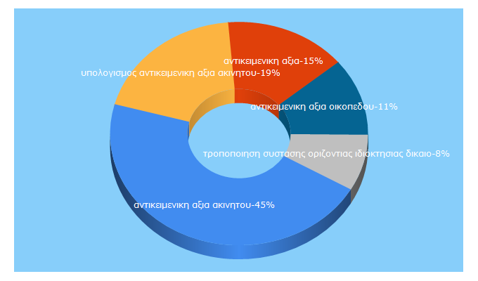 Top 5 Keywords send traffic to antikeimenikes-aksies.gr