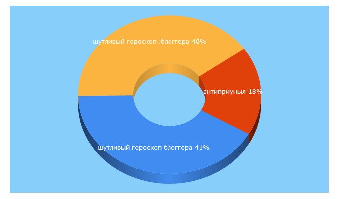 Top 5 Keywords send traffic to antipriunil.ru