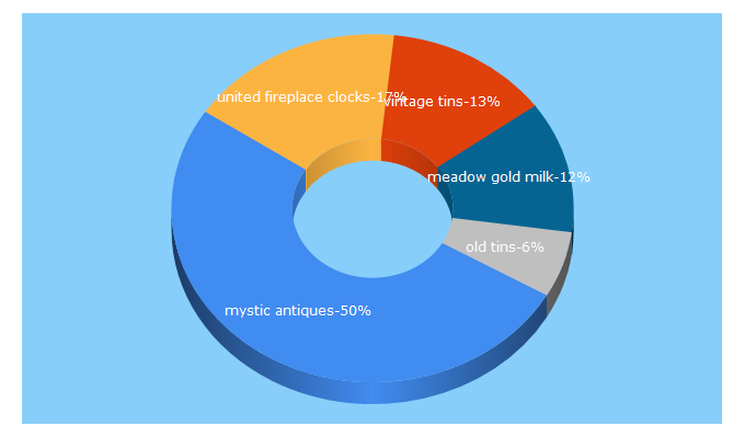 Top 5 Keywords send traffic to antiquemystique.com