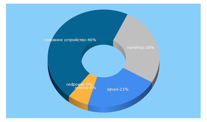 Top 5 Keywords send traffic to antistrelka.com