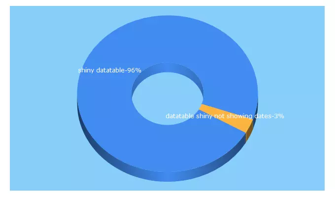 Top 5 Keywords send traffic to antoineguillot.wordpress.com