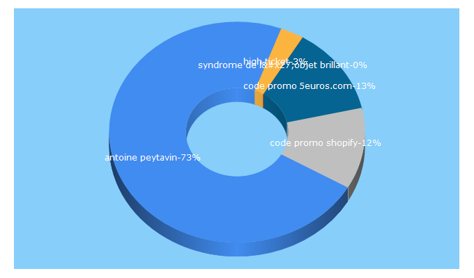 Top 5 Keywords send traffic to antoinepeytavin.com