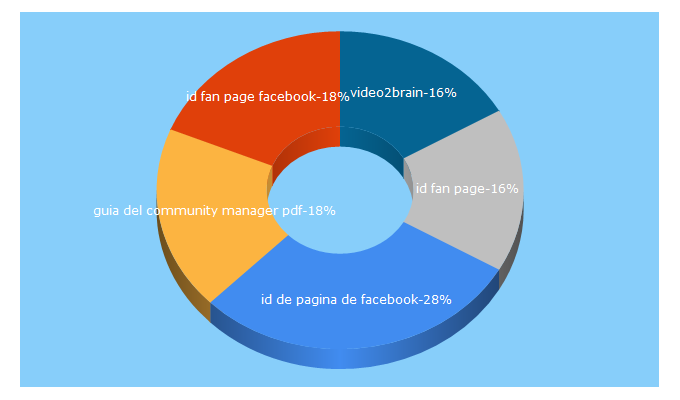 Top 5 Keywords send traffic to antoniovchanal.com