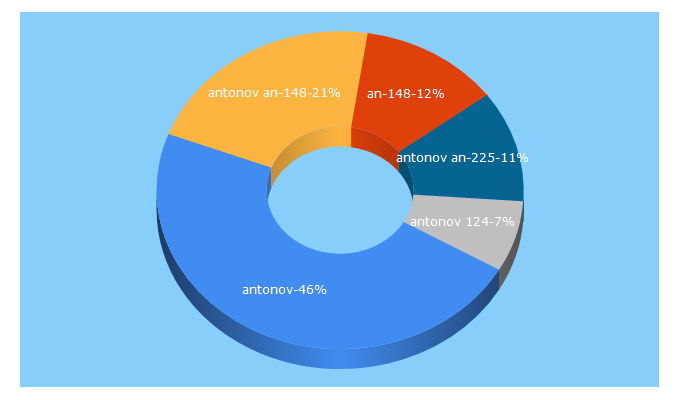 Top 5 Keywords send traffic to antonov.com