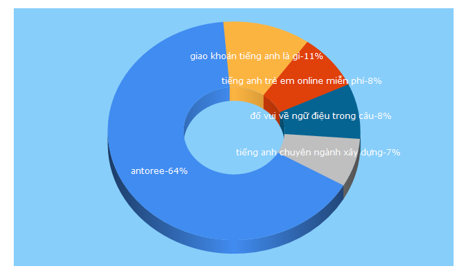 Top 5 Keywords send traffic to antoree.com