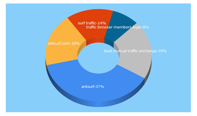 Top 5 Keywords send traffic to antsurf.com