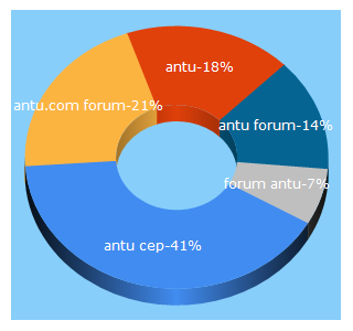 Top 5 Keywords send traffic to antu.com