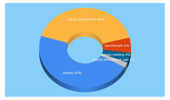 Top 5 Keywords send traffic to antutu.com