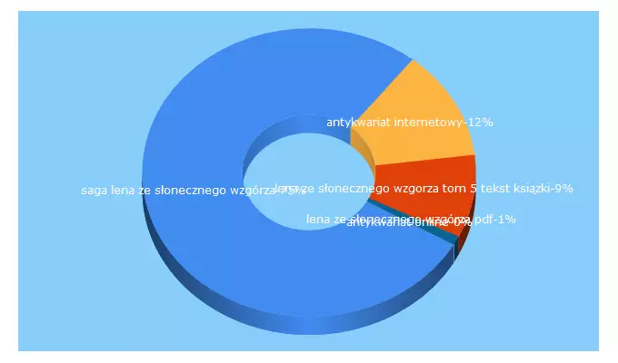 Top 5 Keywords send traffic to antykwariatpodkarpacki.pl