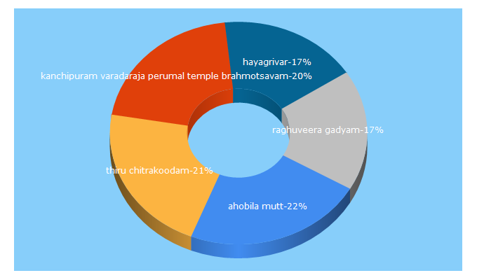 Top 5 Keywords send traffic to anudinam.org