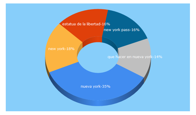 Top 5 Keywords send traffic to anuevayork.com