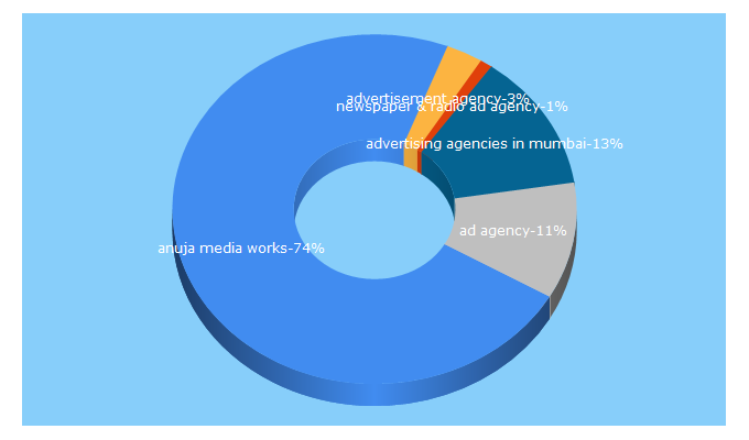 Top 5 Keywords send traffic to anujamediaworks.com