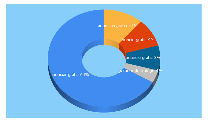 Top 5 Keywords send traffic to anunciargratisbrasil.com.br