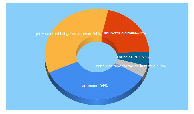 Top 5 Keywords send traffic to anuncios.com