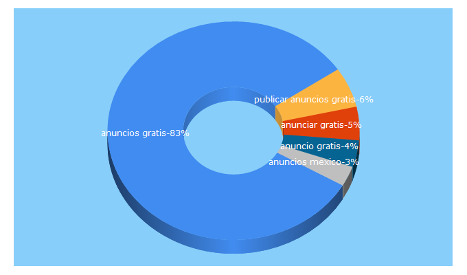 Top 5 Keywords send traffic to anunciosgratis.mx