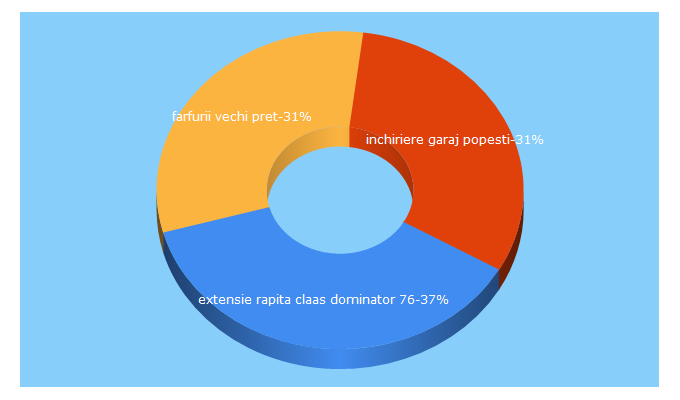 Top 5 Keywords send traffic to anunturi.biz