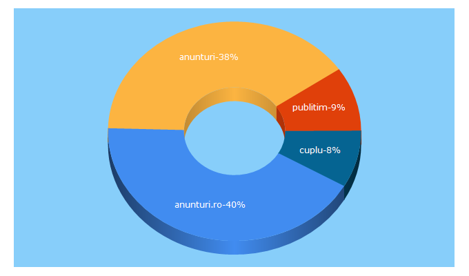 Top 5 Keywords send traffic to anunturi.ro